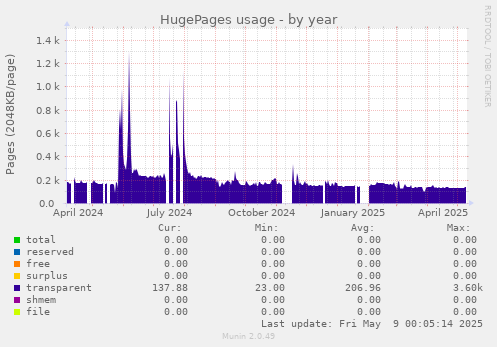 HugePages usage