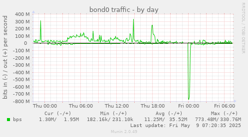 bond0 traffic