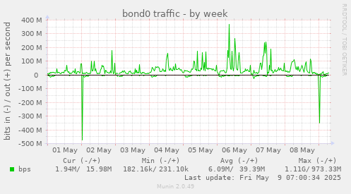 bond0 traffic