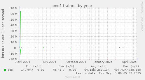 eno1 traffic