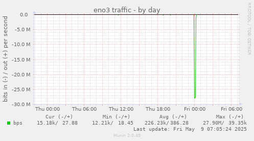 eno3 traffic