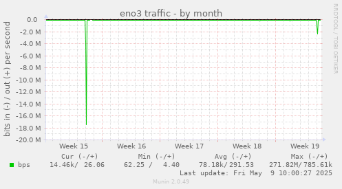 eno3 traffic