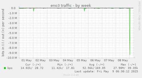 eno3 traffic