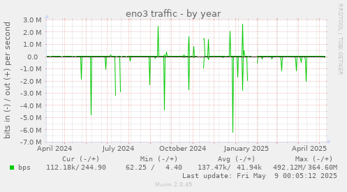 eno3 traffic