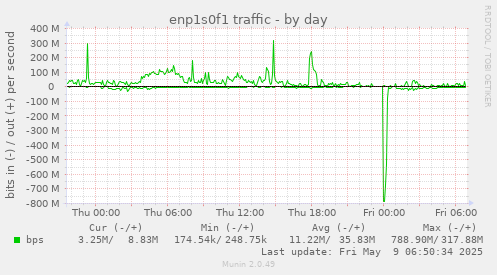 enp1s0f1 traffic