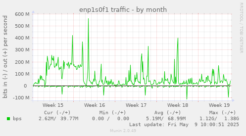 enp1s0f1 traffic