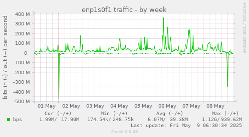enp1s0f1 traffic
