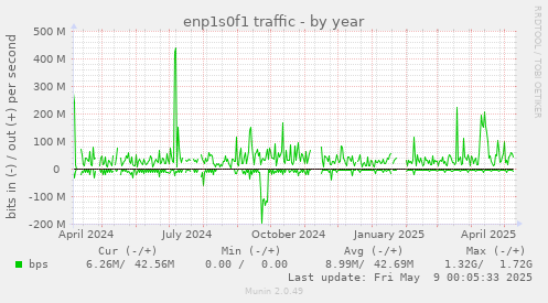 enp1s0f1 traffic
