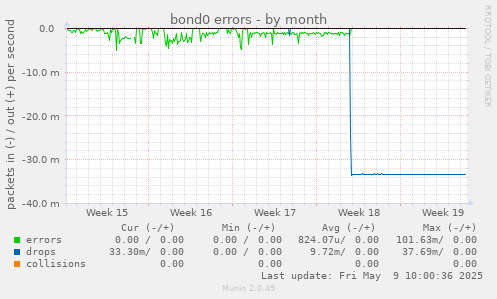 bond0 errors