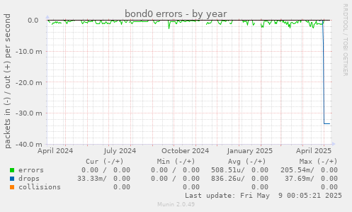 bond0 errors