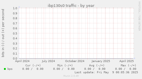 ibp130s0 traffic