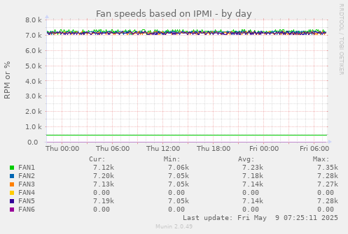 Fan speeds based on IPMI