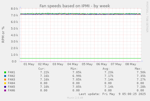 Fan speeds based on IPMI