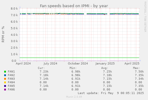 Fan speeds based on IPMI