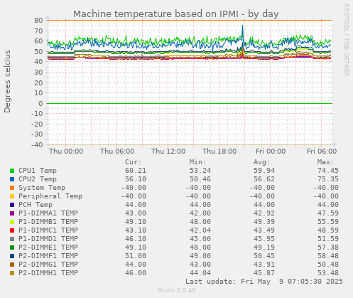 Machine temperature based on IPMI