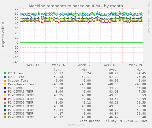 Machine temperature based on IPMI