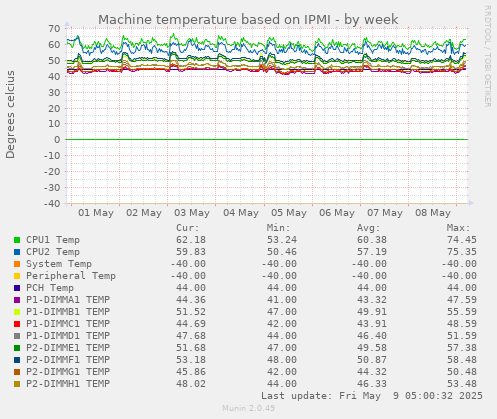 Machine temperature based on IPMI