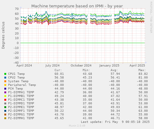 Machine temperature based on IPMI