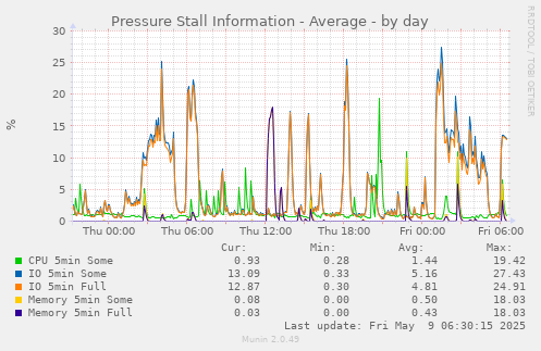 Pressure Stall Information - Average