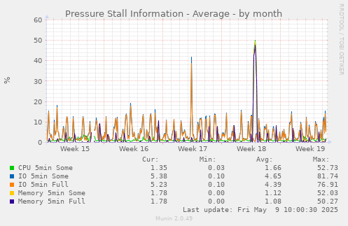 Pressure Stall Information - Average