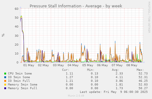 Pressure Stall Information - Average