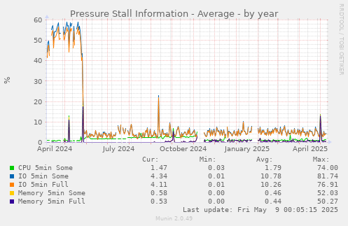 Pressure Stall Information - Average