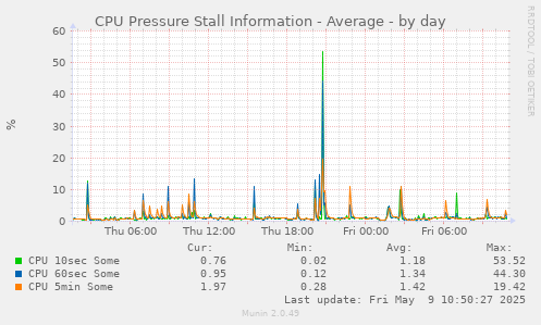 CPU Pressure Stall Information - Average