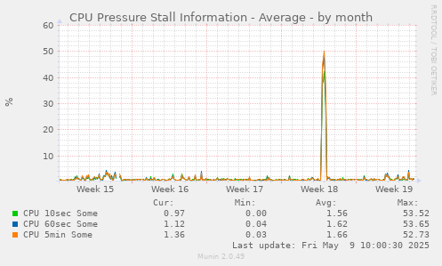 CPU Pressure Stall Information - Average