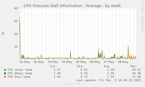 CPU Pressure Stall Information - Average