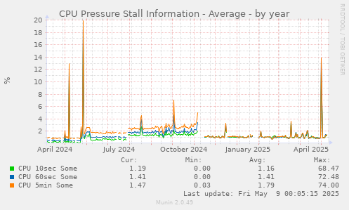 CPU Pressure Stall Information - Average
