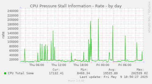 CPU Pressure Stall Information - Rate
