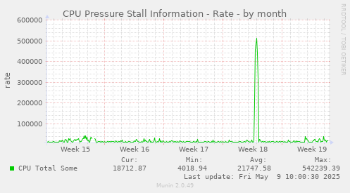 CPU Pressure Stall Information - Rate