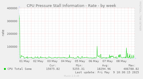 CPU Pressure Stall Information - Rate