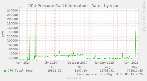 CPU Pressure Stall Information - Rate