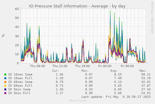 IO Pressure Stall Information - Average