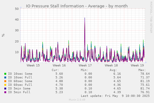 IO Pressure Stall Information - Average