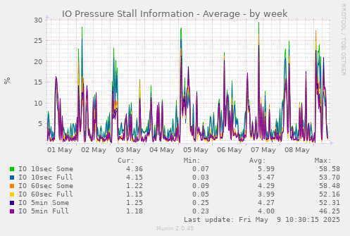 IO Pressure Stall Information - Average