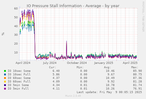 IO Pressure Stall Information - Average