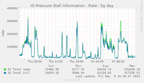 IO Pressure Stall Information - Rate