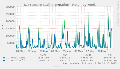 IO Pressure Stall Information - Rate