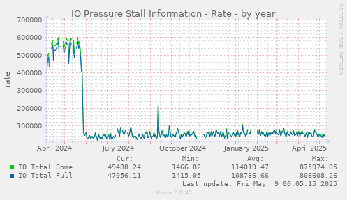 IO Pressure Stall Information - Rate