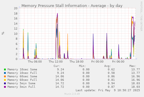 Memory Pressure Stall Information - Average