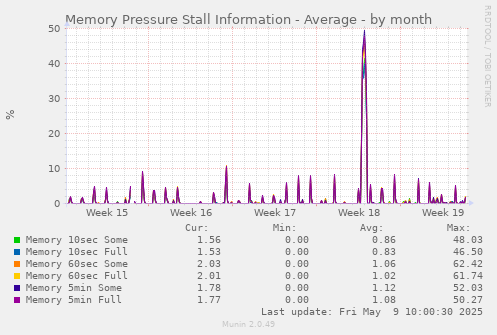 Memory Pressure Stall Information - Average