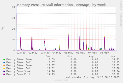 Memory Pressure Stall Information - Average