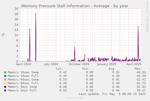 Memory Pressure Stall Information - Average