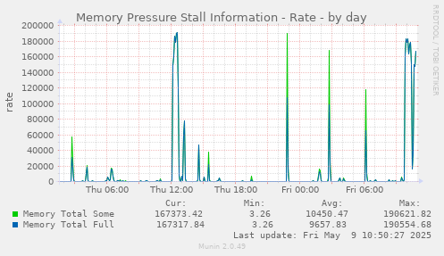 Memory Pressure Stall Information - Rate