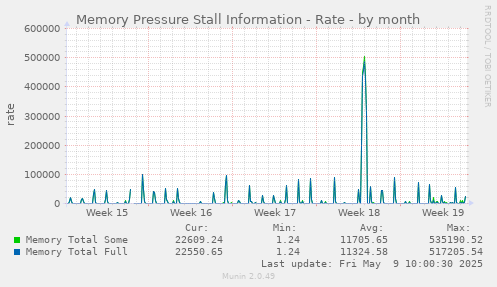 Memory Pressure Stall Information - Rate