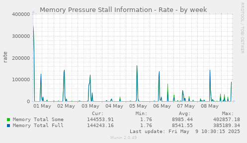 Memory Pressure Stall Information - Rate