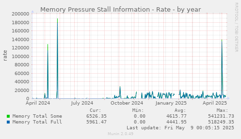 Memory Pressure Stall Information - Rate