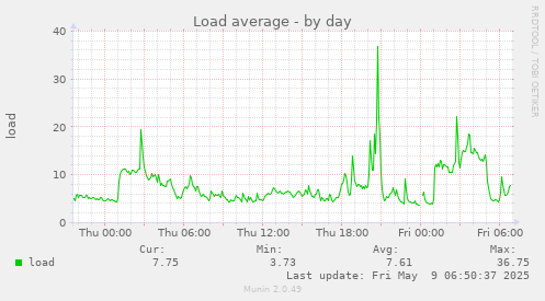 Load average